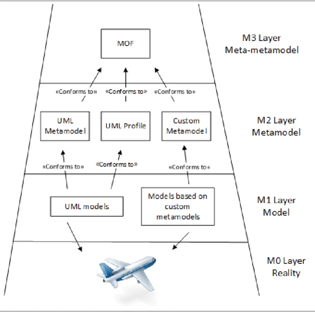 Figure 1.3 OMG’s four-level architecture. Adapted from Djuri´c et al. (2005)