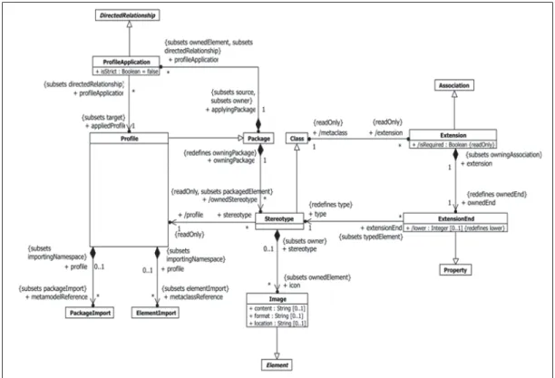 Figure 1.4 UML meta-model: Proﬁle mechanism deﬁnition (OMG, 2015).