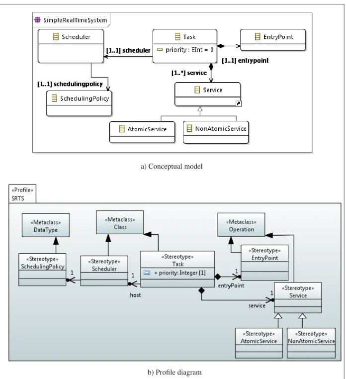 Figure 1.6 Example of the mapping of a conceptual model into a UML proﬁle. Adapted from Lagarde et al
