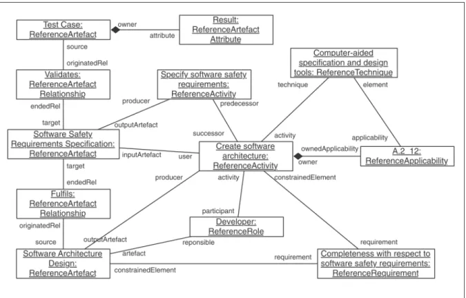 Figure 1.7 Excerpt of a RAF model for IEC 61508. Adapted from De la Vara et al.