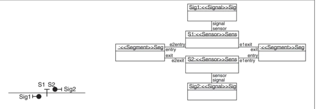 Figure 1.10 Object diagrams representing two track segments along their sensors and signals using both UML and RCSD notation