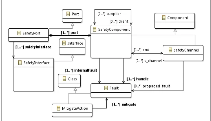 Figure 1.14 Excerpt of the conceptual model used for building SafetyProﬁle.