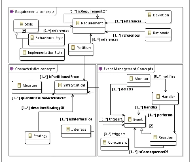Figure 1.15 Excerpt of Zoughby et al.’s safety-related conceptual model.