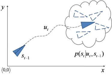 Figure 2.6: The robot’s pose transition shown in the probabilistic form.