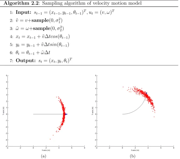 Figure 2.7: Sampling with the velocity motion model obtained by MATLAB. The robot advances in two types of motion: (a) a linear motion and (b) a circular motion.