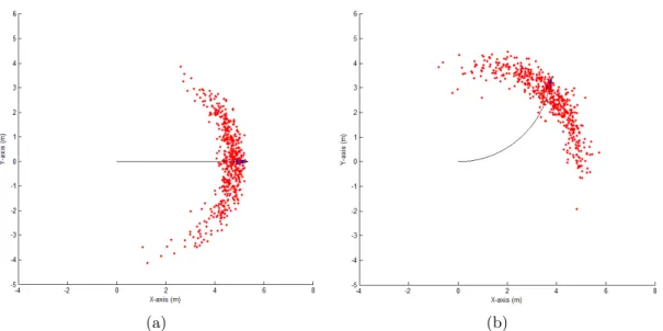 Figure 2.8: Sampling with the odometry motion model obtained by MATLAB.