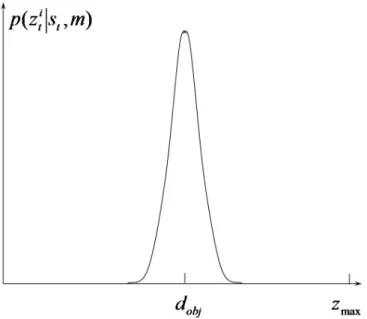 Figure 2.13: Measurements of the known objects are modeled as the Gaussian distribution p k .