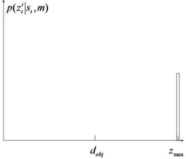 Figure 2.16: Measurement fails are modeled as the point-mass distribution p f , adapted from [Thrun05].