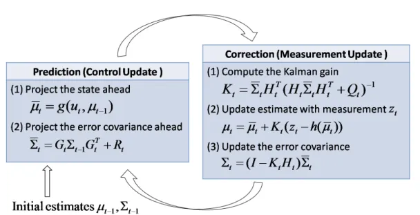 Figure 3.1: A complete diagram of the operation of the extended Kalman filter, adapted from [Welch95].