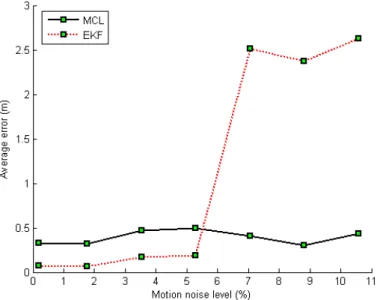 Figure 4.8: Average localization errors of EKF (red dotted line) and MCL (black solid line) as a function of motion noise.