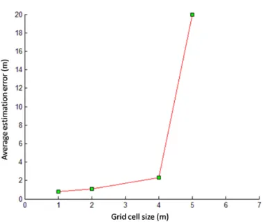 Figure 4.17: Average localization error as a function of grid cell size.