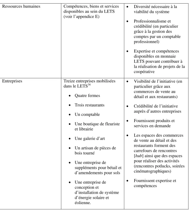 Tableau 5.1 (suite)   Ressources locales mobilisées par la Coopérative Sunrise et le North  Shore LETS 