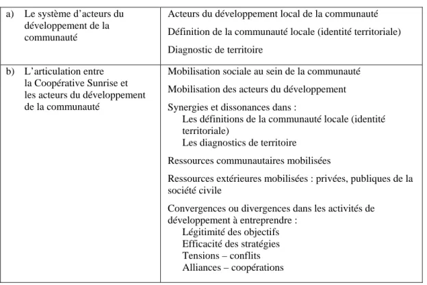Tableau 3.4   Grille d’observation et indicateurs pour l’analyse de l’articulation de  l’initiative à la communauté plus large 