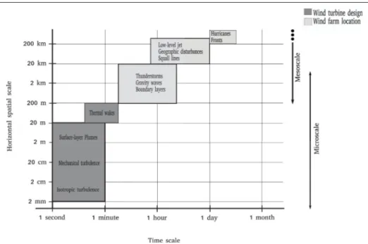 Figure 1.1 Meteorological scale of time and space that shows the physical phenomena that are involved