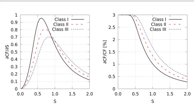 Figure 1.3 Uncertainty in capacity factor as a function of speed-up factor for speciﬁc wind classes (assuming U rated =11 m/s)