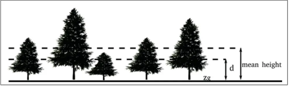 Table 2.3 Turbulence coefﬁcients for the modiﬁed k − ε turbulence model used in the canopy model C μ C ε1 C ε2 σ K σ ε C ε4 C ε5 β P β d