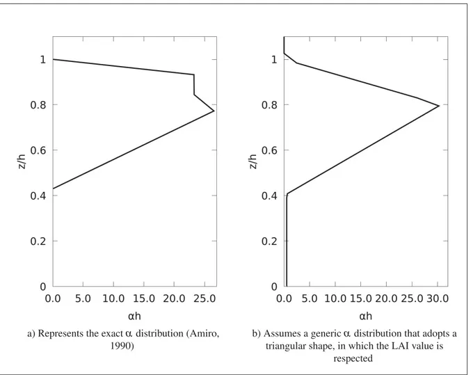 Figure 2.3 Leaf area density distribution for the black spruce forest