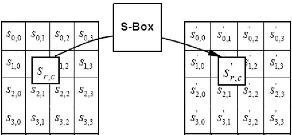 Figure 1-10  SubBytes: the S-box is applied on each byte of the State array 