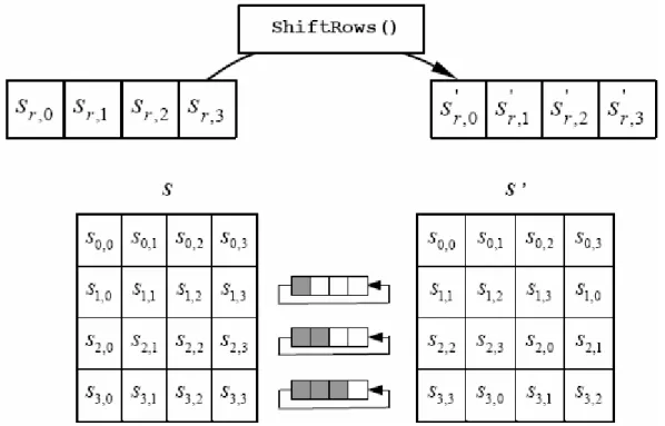 Figure 1-12 ShiftRows: the last three rows of the state array are cyclically shifted   of r-byte  