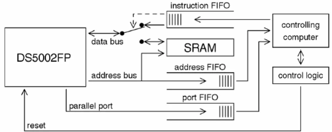 Figure 2-3  Principle of the DS5002FP CPU attack with a read-out device connected to  the bus (taken from [31]) 