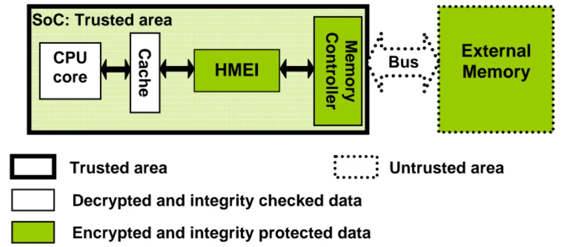 Figure 2-4  Localization on the SoC of the hardware mechanisms providing data  confidentiality and authentication services 