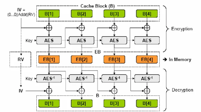 Figure 3-1  Direct encryption scheme (AES-CBC) proposed in the first version of the  AEGIS processor 