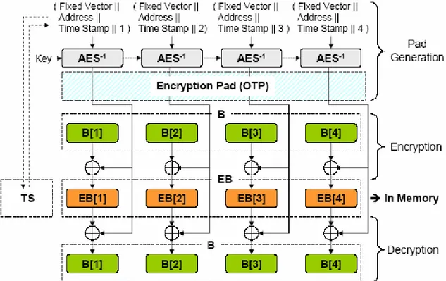 Figure 3-2  One-Time Pad encryption scheme (AES-CTR) proposed in the last version of  the AEGIS processor 