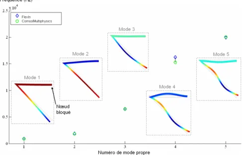 Figure 4.2  Comparaison FlexIn/Comsol Multiphysics des estimations des cinq pre- pre-mières fréquences propres du bloc coude (maillage Comsol Multiphysics en 4482 éléments tétraédriques).