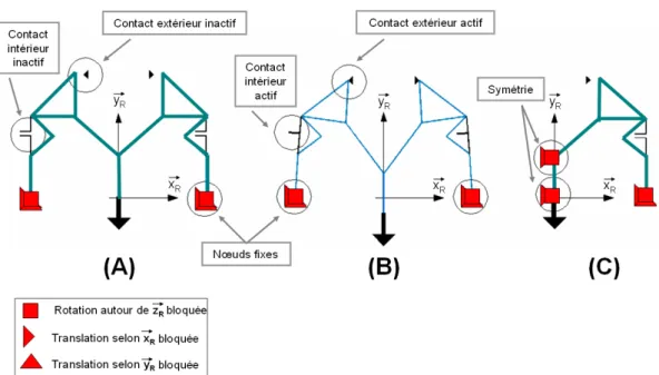 Figure 2.8  Exemple d'une pince simulée par FlexIn, possédant deux contacts internes et externes à l'état inactif (A), puis à l'état actif après déformation de la structure (B)