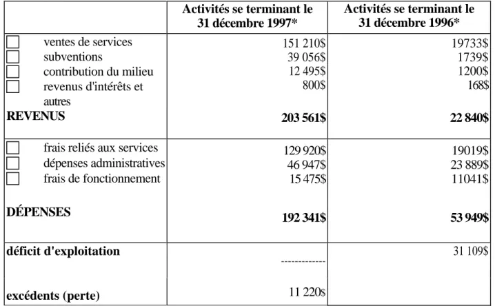 Tableau 5 - Les revenus et dépenses de la Coopérative de services à domicile du Cap  Diamant pour les années 1996 et 1997