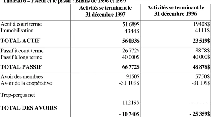 Tableau 6 – l’Actif et le passif : Bilans de 1996 et 1997  Activités se terminent le 