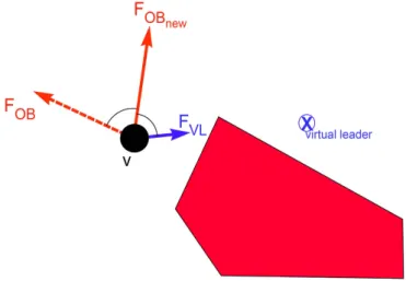 Fig. 2.4: Ozdemir and Temeltas [2], artificial potential method. Obstacle, virtual leader and modified obstacle forces definition.