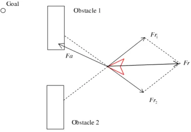 Fig. 2.8: For the potential field method the robot does not pass between closely spaced obstacles