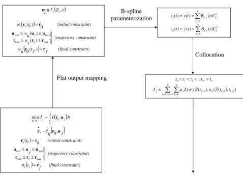 Fig. 3.13: Transcription of optimal control problem to nonlinear programming problem