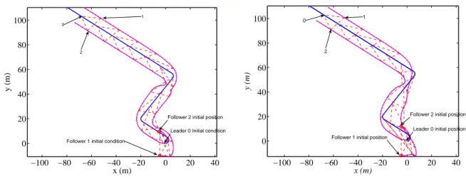 Fig. 3.14: Formation trajectory: V = { 1,2 } with the leader robot 0. Nodes E = {(0,1),(0,2)}