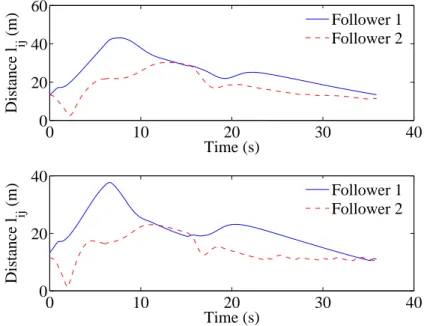 Fig. 3.17: Relative distance l i j : V = {1,2} with the leader robot 0. Nodes E = {(0,1),(0,2)}