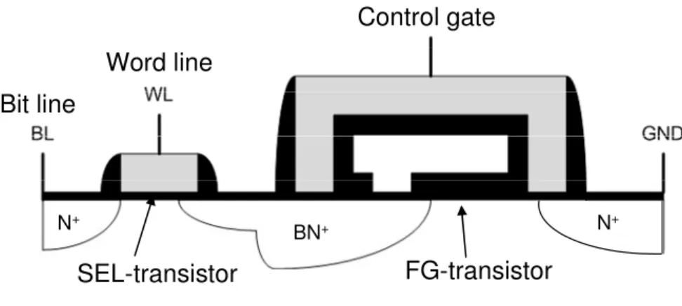 Figure 1.8: FloTOx core cell with double polysilicon technology. 
