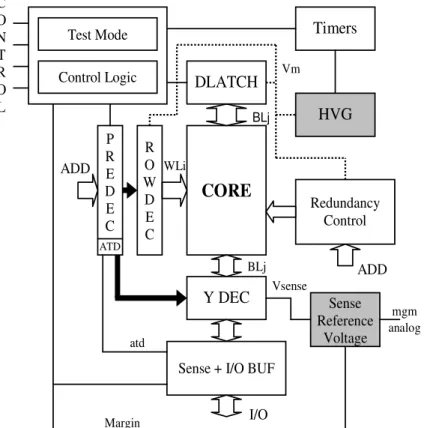 Figure 1.11: Functional scheme of eFlash memories 