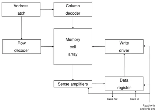 Figure 2.1: Functional scheme of a RAM chip. 
