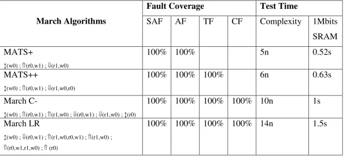 Table 2.1: Comparison of four different March algorithms. 