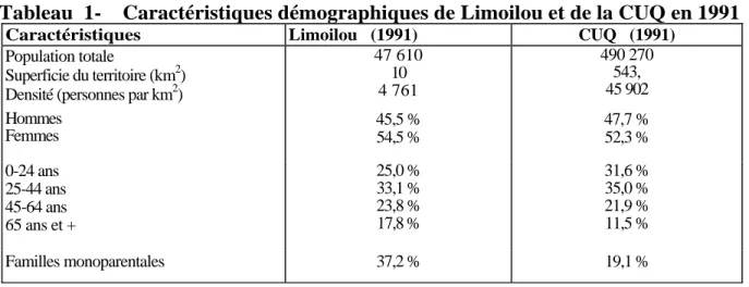 Tableau  1-    Caractéristiques démographiques de Limoilou et de la CUQ en 1991