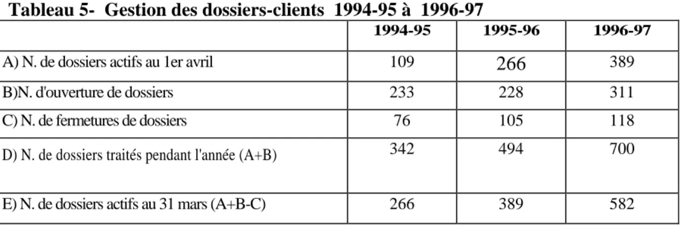 Tableau 5-  Gestion des dossiers-clients  1994-95 à  1996-97