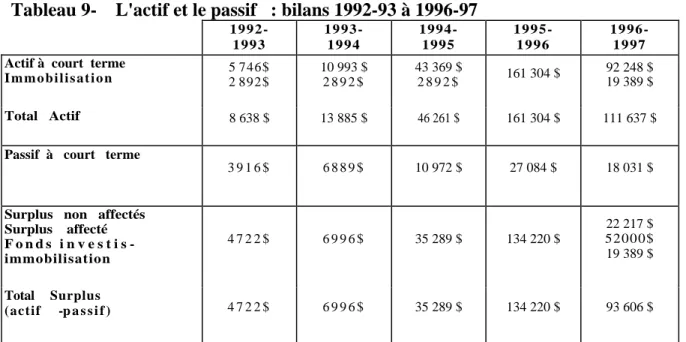 Tableau 9-    L'actif et le passif   : bilans 1992-93 à 1996-97 1992-  1993 19 93 - 19 94 1994- 1995 1995- 1996 19 96 - 19 97 Actif à  court  terme 