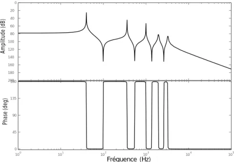 Fig. 4.3  Diagramme de Bode de la poutre élancée entre le déplacement et la force de contrôle.