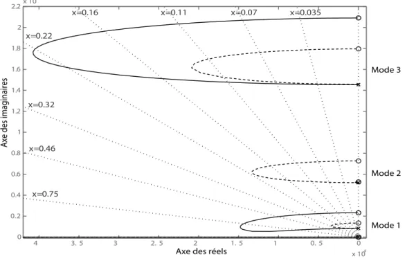 Fig. 4.7  Lieux d'Evans des trois premiers modes des structures avec des longueurs de trans- trans-ducteurs de 25 mm (traits continus) et de 50 mm (traits pointillés)