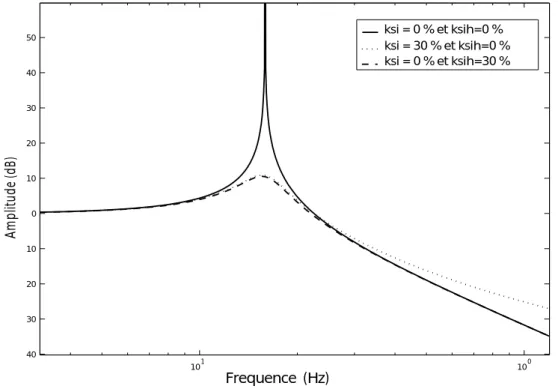 Fig. 5.4  Evolution de la fonction de transfert pour diérentes valeurs de ξ = C 2 . p ( M K ) et de ξ h = C 2 h 