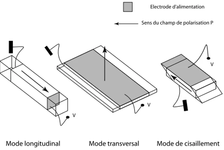 Fig. 3.3  Modes de vibrations d'une céramique piézoélectrique Les céramiques présentent plusieurs avantages :