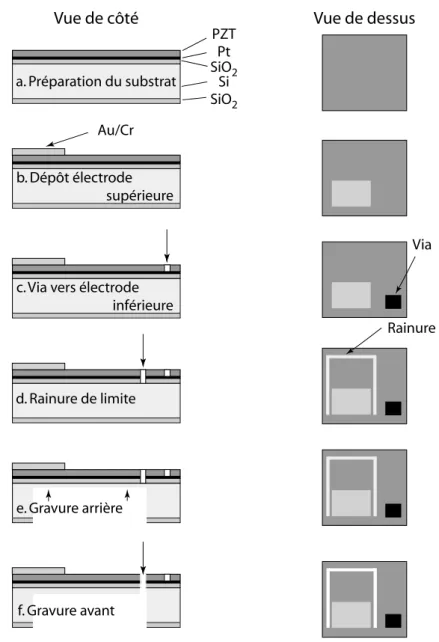 Fig. 3.9  Processus générique appliqué de la micro fabrication d'un cantilever.