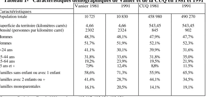 Tableau 1-   Caractéristiques démographiques de Vanier et de la CUQ en 1981 et 1991 