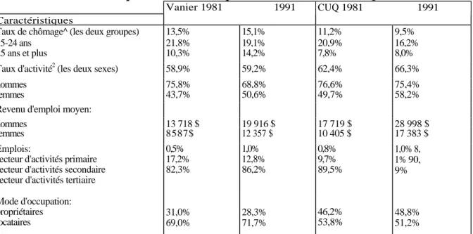 Tableau 2-  Caractéristiques socioéconomiques de Vanier et de la CUQ en 1981 et 1991 